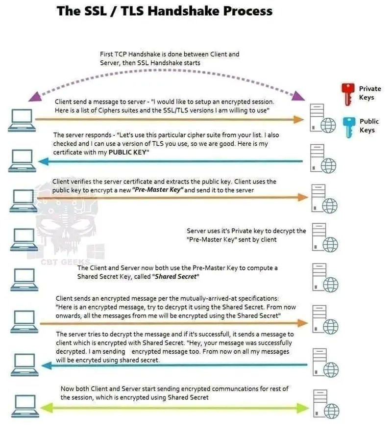 SSL TLS Handshake