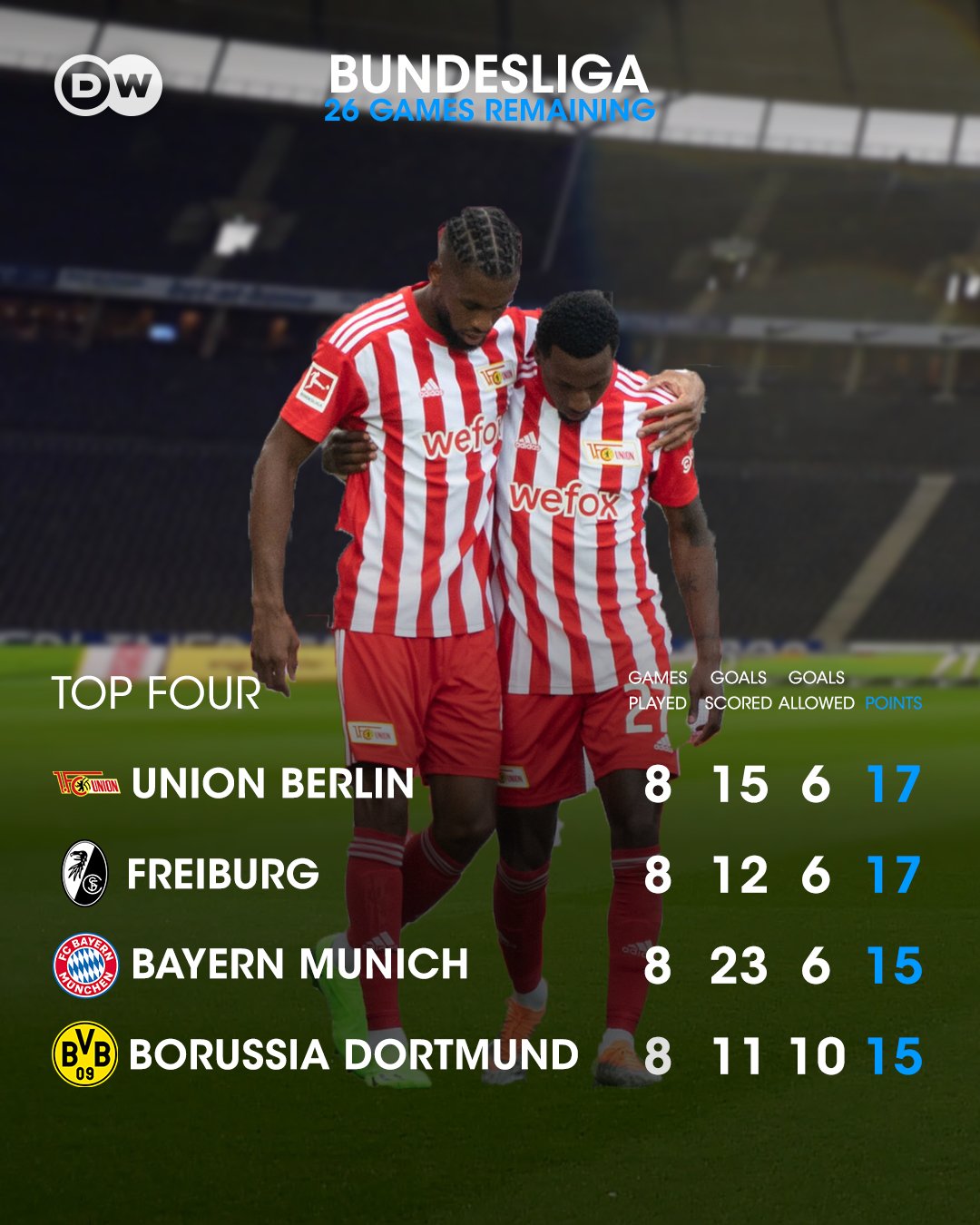 DW Sports on Twitter "The Bundesliga table looks exactly as expected