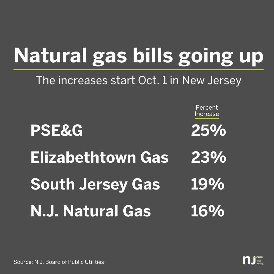njdotcom's tweet photo. Starting today, these utilities are raising their natural gas rates here in New Jersey. https://t.co/e2uEttNYGV