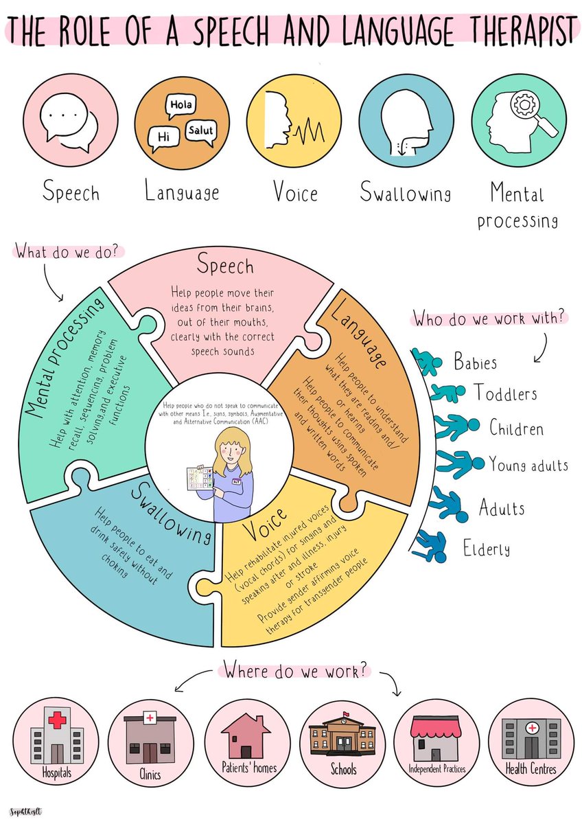 The role of a speech and language therapist 🙋‍♀️. 

If I had £1 everytime someone asked "Oh you're doing speech and language therapy that's awesome.. what is it that you do?" 🤣 

instagram.com/sophtheslt