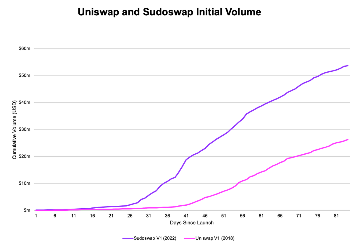 dunleavy89's tweet photo. Kind of ready to write off PFPs for dead but the volume for Sudoswap during a period where NFT volumes are down over 80% is really impressive. 

They are outpacing the Uniswap growth curve

h/t @spencernoon https://t.co/bcjxyaykwq
