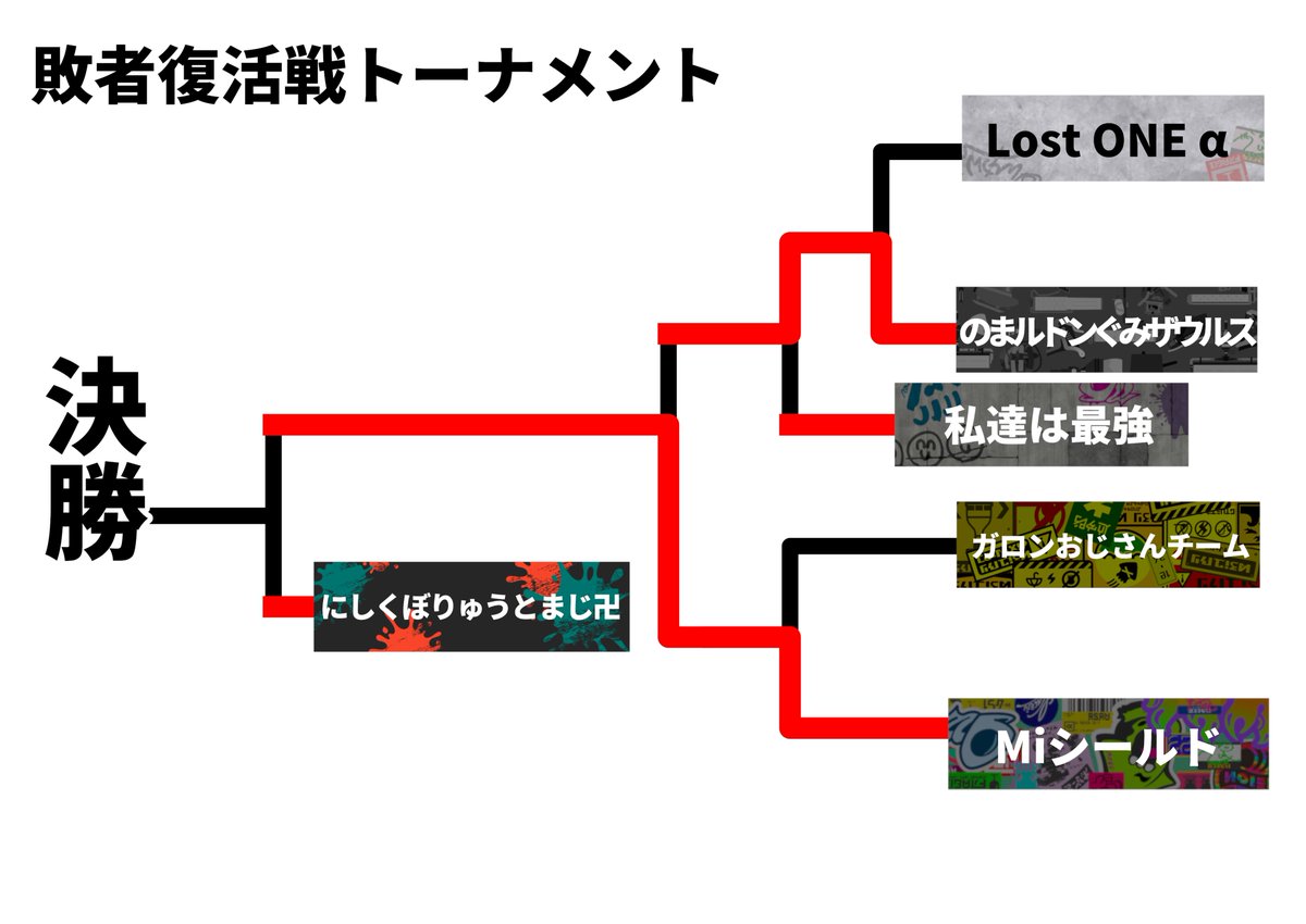 RealityGamers2's tweet photo. 【RGC リアルタイムトーナメント】
敗者復活戦準決勝が始まりました！
決勝に進むのはどのチームなのか、お見逃しなく！！

【敗者復活戦配信】
https://t.co/ZcENeJlNHw https://t.co/ttrqdeBLPR