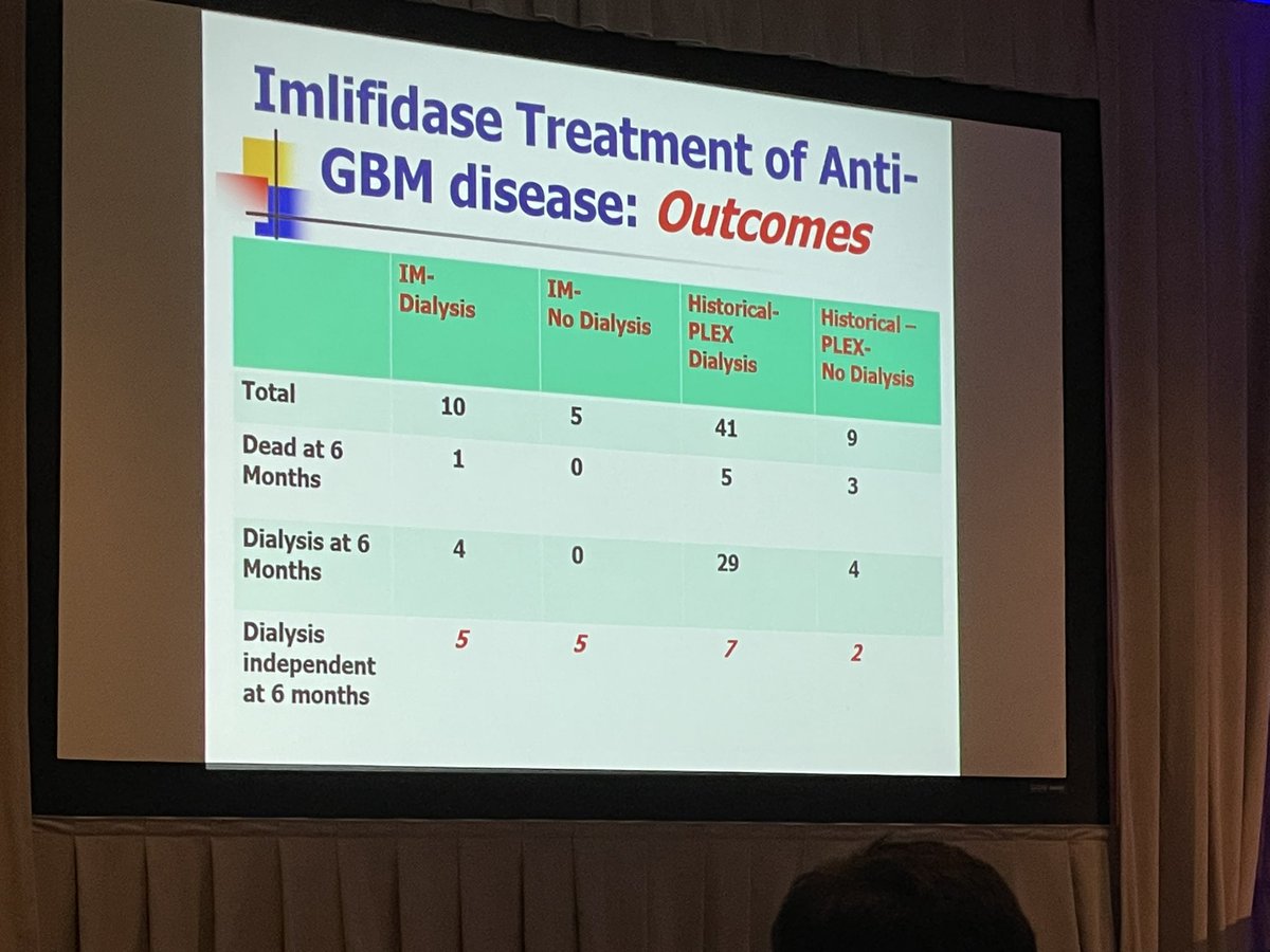 New targets therapy for anti GBM disease on the horizon. @GlassockJ #CCFNeph22 potentially a game changes for those dialysis dependent on presentation ??? @Crystal4kidneys @CleClinicKidney