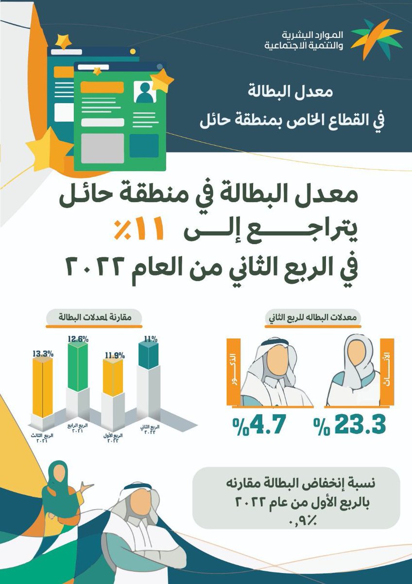 Hani_Alkhulaifi's tweet photo. تراجع معدلات البطالة في #منطقة_حائل إلى 11٪ في الربع الثاني من 2022م،بفضل الله ثم الإصلاحات الإقتصادية التي وجه بها خادم الحرمين الشريفين ويقودها #ولي_العهد لتوفير الوظائف ضمن سياسة التوطين،وبمتابعة أمير منطقة حائل الأمير عبدالعزيز بن سعد بن عبدالعزيز وسمو نائبه. https://t.co/HzxcMxGAhh
