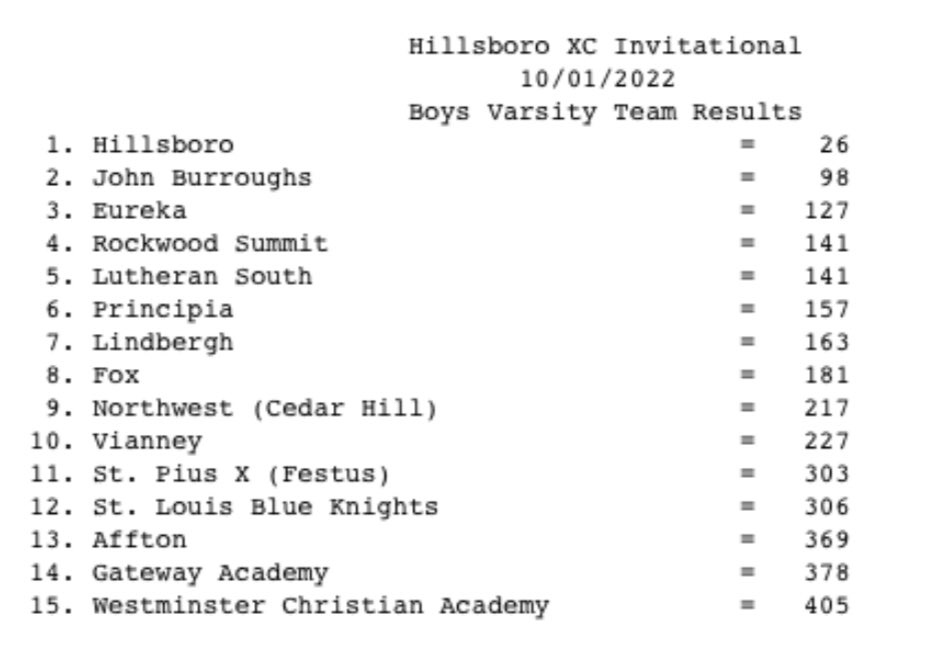 New PR today! 18:01. Summit in 4th place #XC #SUMMITXC