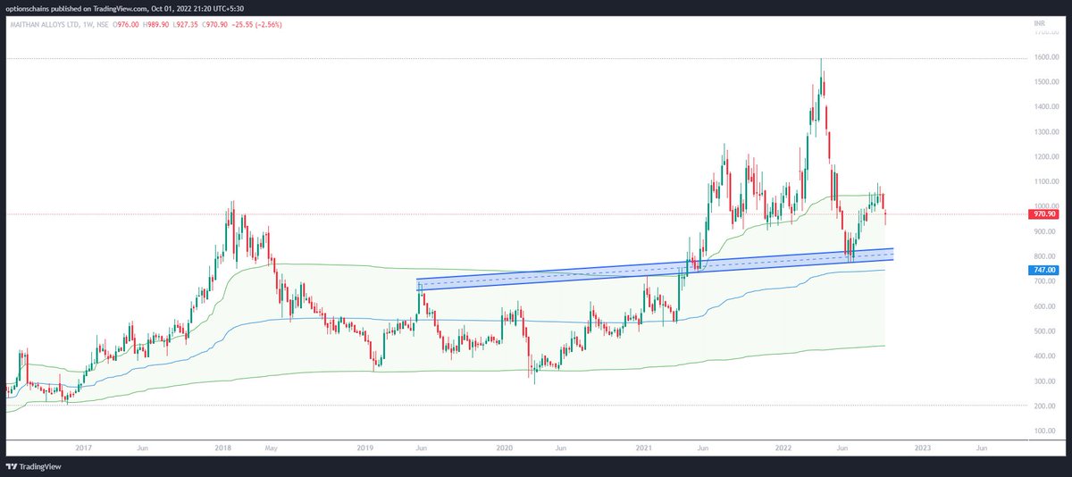 Equities_Fraise's tweet photo. #MaithanAlloys  multi multi multi multi-bagger. 
buy only in drops.. if anyone disagree let me know in comments, thanks https://t.co/Uk2WPqTxoe
