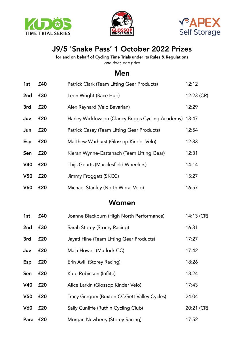 Glossop Kinder Velo (@gkvcc) on Twitter photo Here are the results / prizes from today’s J9/5 Snake Pass Hill Climb. A few course records and some club records too! <a href="/StoreyRT/">Storey Racing</a> <a href="/BuxtonCycling/">Buxton Cycling Club</a> @MatlockCC <a href="/FoolsNook/">MacclesfieldWheelers</a> <a href="/ClancyBriggs/">Clancy Briggs Cycling Academy</a> Here are the results / prizes from today’s J9/5 Snake Pass Hill Climb. A few course records and some club records too! <a href="/StoreyRT/">Storey Racing</a> <a href="/BuxtonCycling/">Buxton Cycling Club</a> @MatlockCC <a href="/FoolsNook/">MacclesfieldWheelers</a> <a href="/ClancyBriggs/">Clancy Briggs Cycling Academy</a>