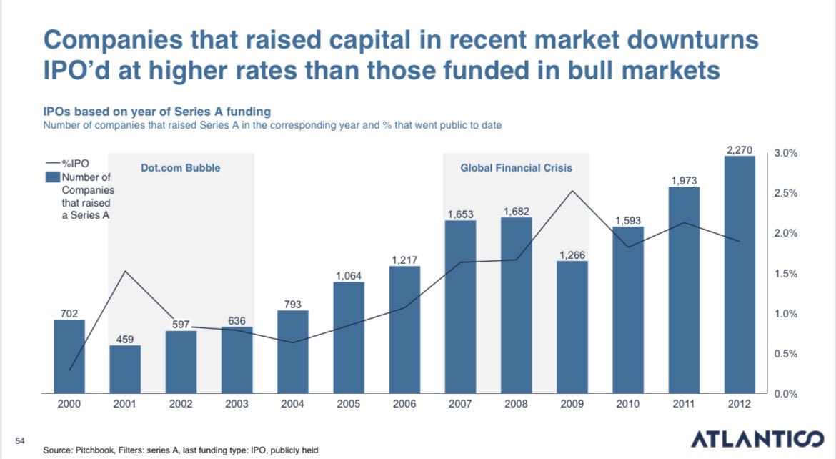 As good a time as any: companies founded during economic downturns tend to IPO at higher rates 👀