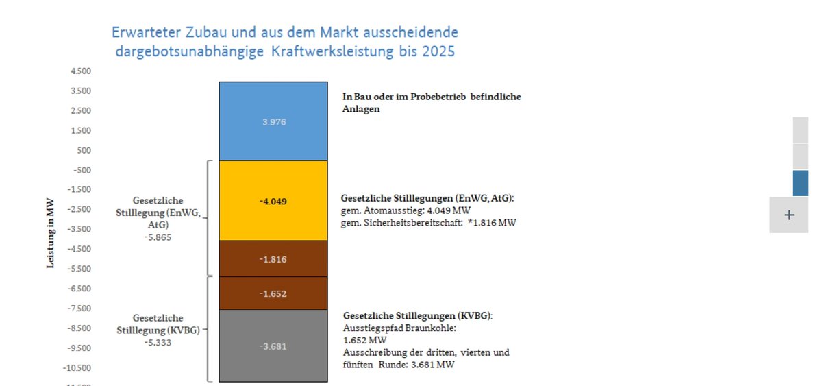 Gertuselix's tweet photo. Schauen Sie sich an, was die #Bundesnetzagentur angibt, welche Energiekapazitäten bis 2025 abgeschaltet werden sollen und welche nur noch neu hinzukommen.
Es ist ein gigantisches De-Industrialisierungsprojekt. Begonnen mit #Merkel. Beendet von #Habeck.
Offen publiziert.
#Boaah. https://t.co/fpb04Wn3yY