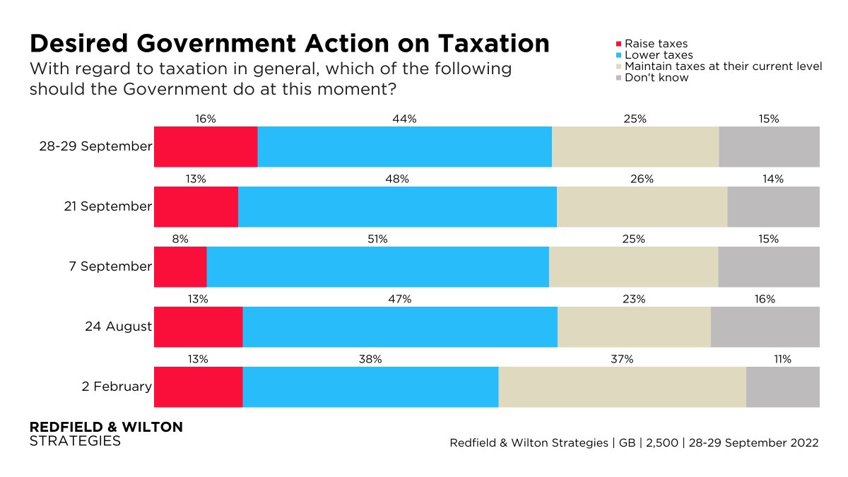 Redfield & Wilton Strategies on Twitter "With regard to taxation in