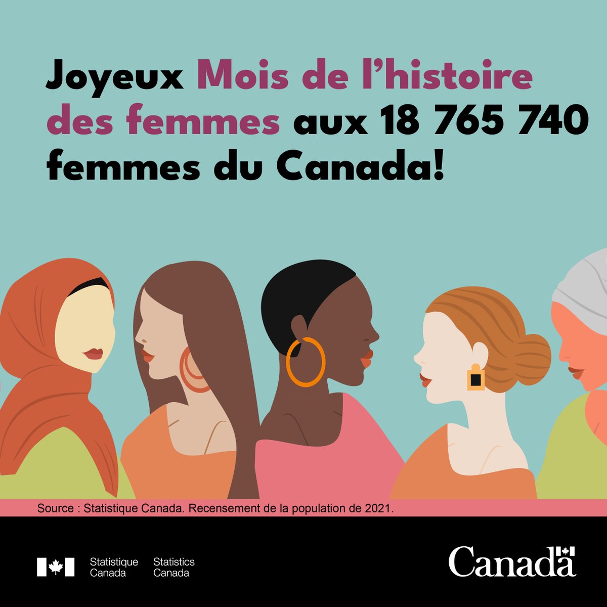 StatCan_fra's tweet photo. Maman, sœur, grand-maman, épouse, amie… les femmes incarnent souvent plusieurs rôles. En ce #MoisDeLHistoireDesFemmes, joignez-vous à nous pour célébrer les 18 765 740 #femmes au Canada (selon les données du #RecensementDe2021)! https://t.co/JXXmugRaog #MHF2022 @FEGC_WAGE https://t.co/5mRrlPseF2