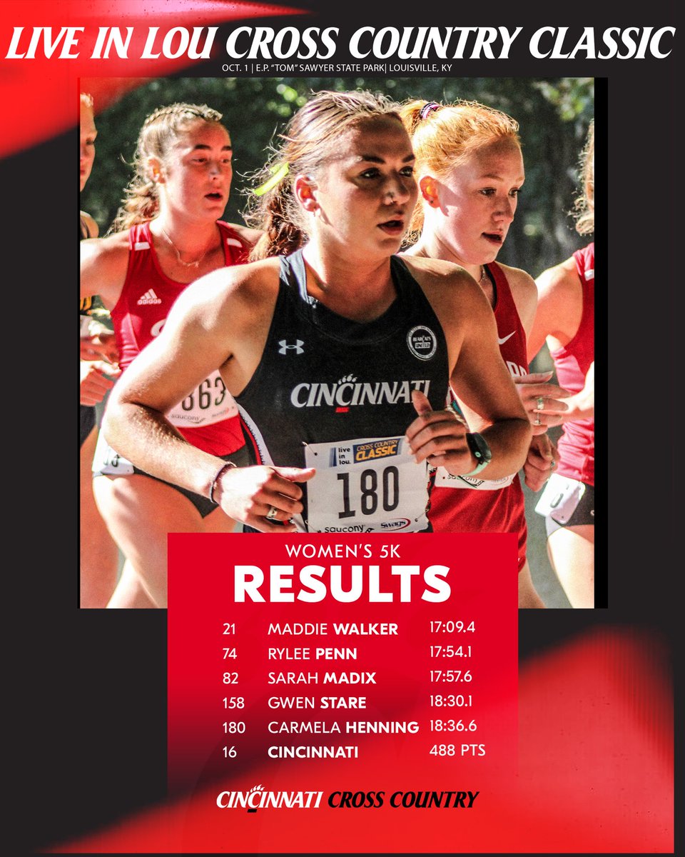 GoBearcatsTFXC's tweet photo. Bearcat women place 16th overall with 488 points as Maddie Walker leads the way placing 21st in the women’s 5k!! 

#Bearcats https://t.co/ad8Yl6owSc