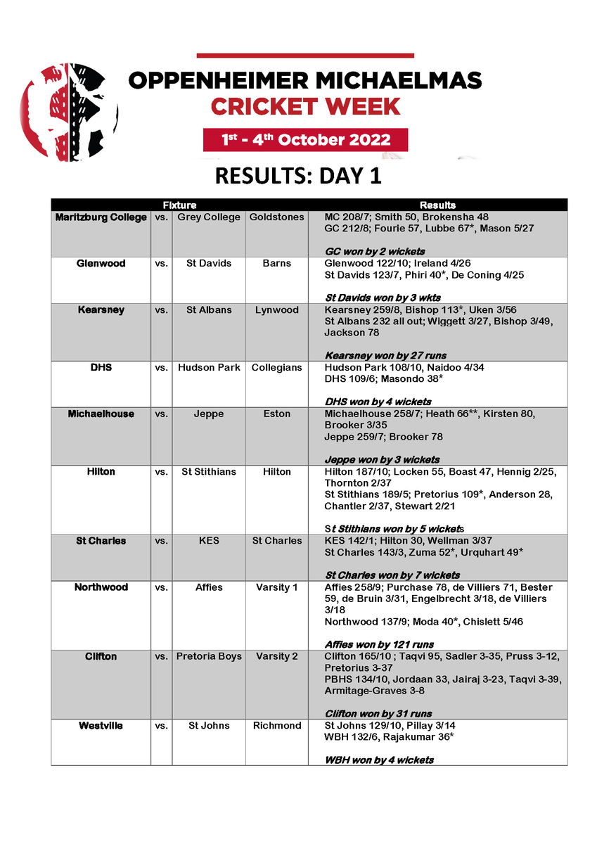 #Michaelmas2022 
There has been great cricket on the day 1 of the Oppenheimer Michaelmas Cricket week. All details of the Week are up on the Maritzburg College website
maritzburgcollege.co.za/.../oppenheime…
Matches are being livestreamed by SuperSport Schools - download and register to watch,