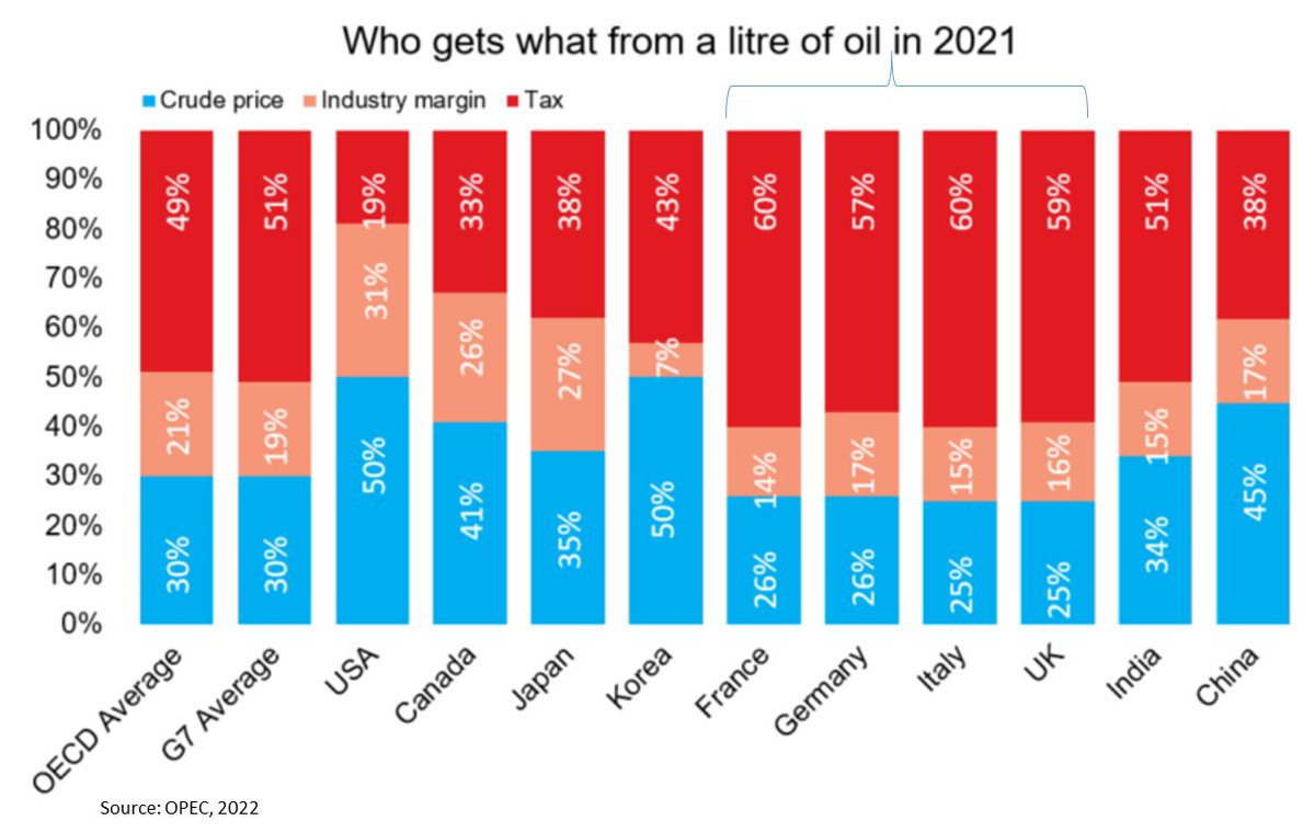 anasalhajji's tweet photo. Notice that France, Germany, Italy &amp; India, make more money from oil than the owners of the source themselves. The question is: how are they going to compensate for these hundreds of billions in fuel tax revenues every year once they go electric? #ElectricVehicles https://t.co/AzgSzk7kXS