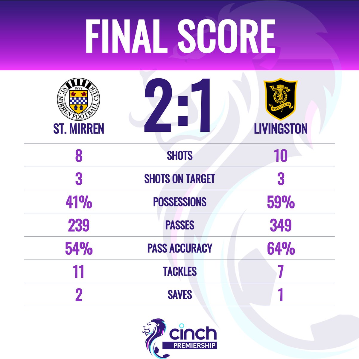 spfl's tweet image. Late drama in Paisley as an injury time winner for 10 men @saintmirrenfc carried them to a 2-1 victory over @LiviFCOfficial.

Buddies, who was your MOTM?

 #STMLIV | #cinchPrem