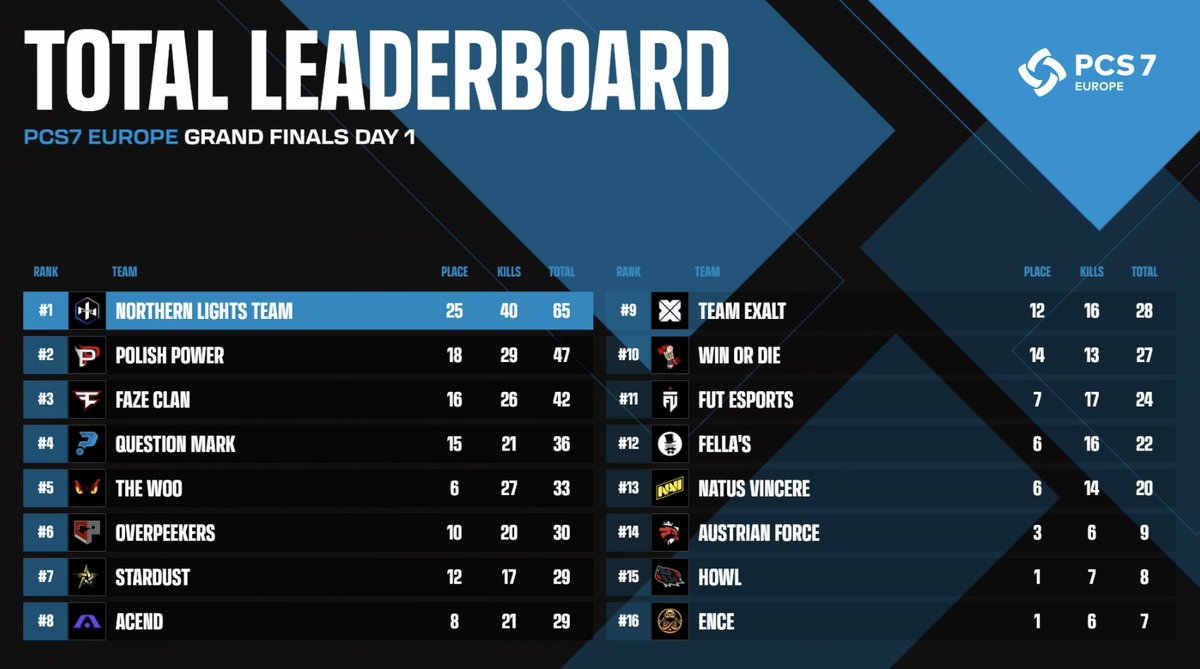 Which team are you rooting for today? 🪂

Day 2 of the PCS7 Europe is LIVE in 30 short minutes. See you there! 🍳🍗🐔

👉twitch.tv/pubg_battlegro…
👉youtube.com/pubgesports 

#PCS7 #PUBGEsports #ProveYourself