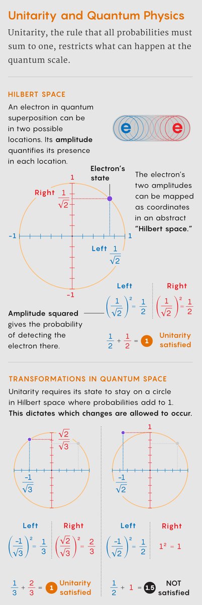 Something always happens. In quantum mechanics, this simple-sounding statement, called unitarity, severely restricts how particles evolve and interact. quantamagazine.org/physicists-rew…