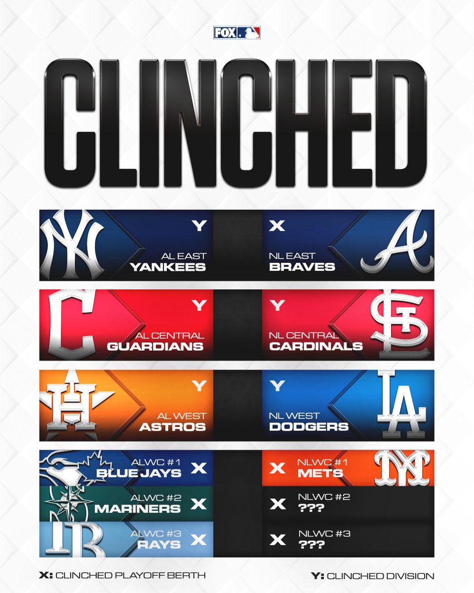 The AL teams are set. Two spots remain in the NL.

RT if your team has clinched a spot in the postseason!