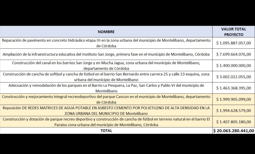 CristyRinconHar's tweet photo. LA @red_veedurias PRESENTO LA DENUNCIA ANTE @CorteSupremaJ DEL CONTRATO D LA AMPLIACIÓN D LA INFRAESTRUCTURA EDUCATIVA DEL INSTITUTO SAN JORGE
EN EL RECUADRO ESTAN LAS OBRAS D LAS REGALÍAS D @Alc_Montelibano Q TRASLADARON A LA @GobCordoba_ Y Q EJECUTA ESTA
https://t.co/tffN2247yL https://t.co/eYC4PMi5A2