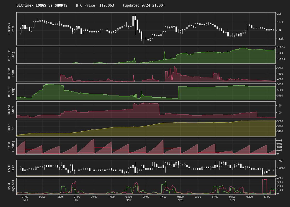 btc_status's tweet photo. 🤖 Bitfinex 監視
【BTC】
価格：$19,063 (-1.2%↓)
USD LS：106.2k (0.3%↑) / 3.8k (-8.7%↓)
USDT LS：5.2k (0.1%↑) / 67 (-0.1%↓)
OI：5,623.4 BTC (1%↑)
資金調達率：0.004%

【USDT】
価格：$1.0003 (-0.01284%↓)
売買高：39.6k (-16.3%↓) / 81.2k (83.1%↑) https://t.co/B4h3yiBZbE