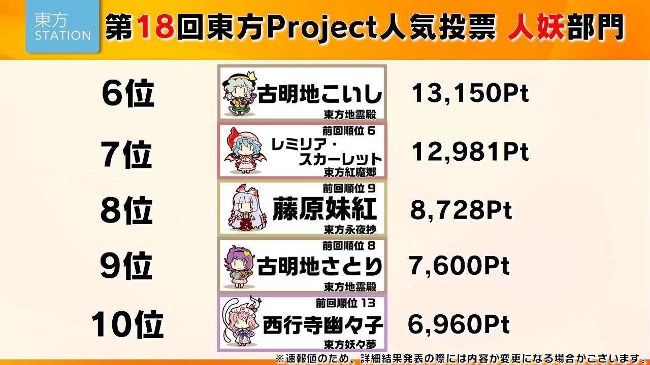 東方ステーション 東方我楽多叢誌 第18回東方project人気投票 人妖部門 10 6位の一覧はこちら 果たして上位5キャラはいかに Toho Vote18 東方ステーション T Co Vsnbyo3v3j T Co Iqgxqtpbpi T Co Y7gn9nh67y