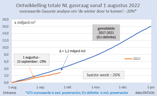 NL verbruikt vanaf 1 augustus bijna 30% minder gas; het dubbele wat de EU van ons vraagt.
Afgelopen week verbruikte de energie-intensieve industrie (+ gascentrales) 33% minder gas dan normaal; voor huishoudens, dienstensector, MKB en tuinbouw samen was dat 10%.
#grafiekvandedag