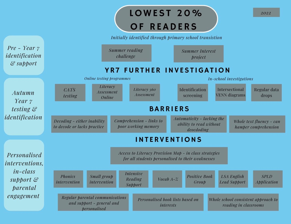 Real_Lanc's tweet photo. Nearly finished our testing and screening for Yr7 students who will go into the right intervention for them depending on any weaknesses @teachenglishlit @team_english1 #edutwitter #literacy #teamenglish @EngChatUK #engchatuk @LiteracyNetwor1 @LitdriveUK https://t.co/OPsXKpAYEl