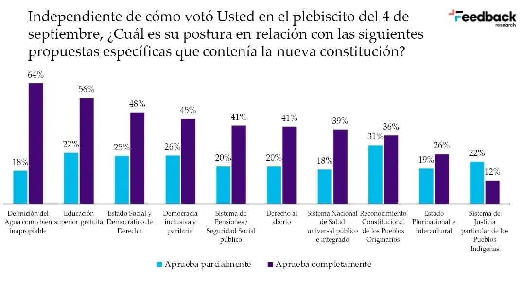 Que no se le olvide a los partidos de derecha que el 4 de Septiembre no fue precisamente una victoria de sus ideas, sino más bien un rechazo a la política, un momento de radicalidad social, otra forma de protestar.