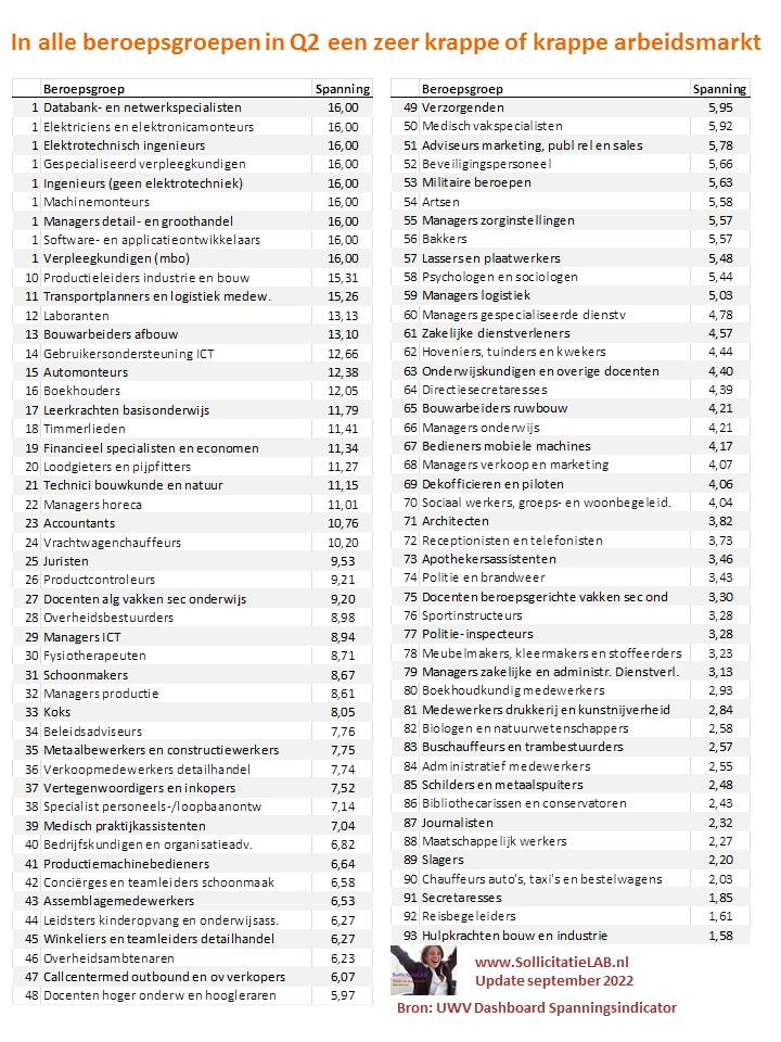 De arbeidsmarkt is krap tot zeer krap voor alle beroepsgroepen.

Ben jij benieuwd hoe krap de arbeidsmarkt is voor jouw beroep?
linkedin.com/posts/ceesbakk…
