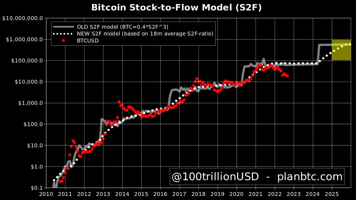 IMO 2024 halving will (again and in line with S2F) have a big (lagged or  front-run) impact on #bitcoin. My prediction: BTC will be $100K-$1M in 2025  (yellow square), 5x-50x from current