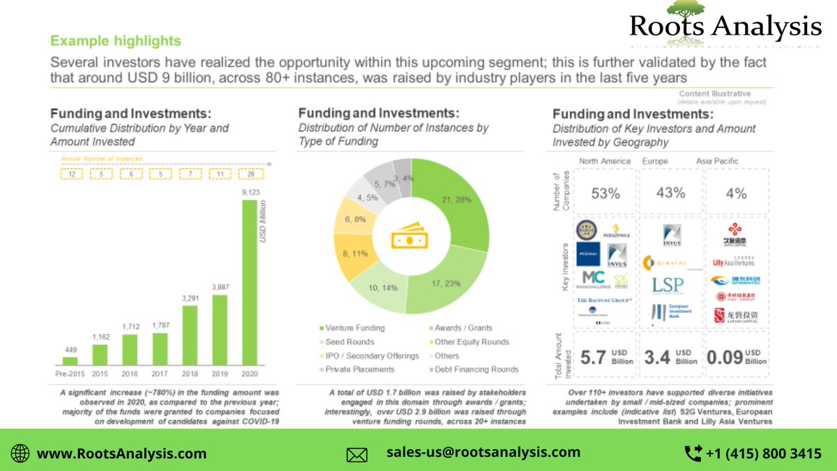RootsAnalysis's tweet photo. Currently, there are more than 65 mRNA-based therapeutics and over 85 mRNA vaccines under development.
Some of the players listed in our report include @advirna @elevatebio @pfizer
Source:- https://t.co/JnMDHqCUE7
#mRNATherapeutics #mRNAVaccines #RootsAnalysis https://t.co/MgJGLD23eF
