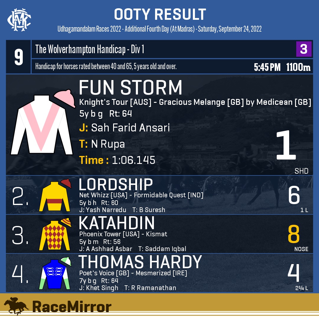 RaceMirror's tweet photo. Ooty: Race 9 (At Madras)
1️⃣ FUN STORM
J: Sah Farid Ansari
T: N Rupa
.
2️⃣ Lordship
3️⃣ Katahdin *
4️⃣ Thomas Hardy
.
.
#FunStorm #SahFaridAnsari #NRupa #Ooty #Udhagamandalam #Madras #Chennai #HorseRacing #OotyRaces #MRC #RaceMirror https://t.co/7OjPGPGoY1