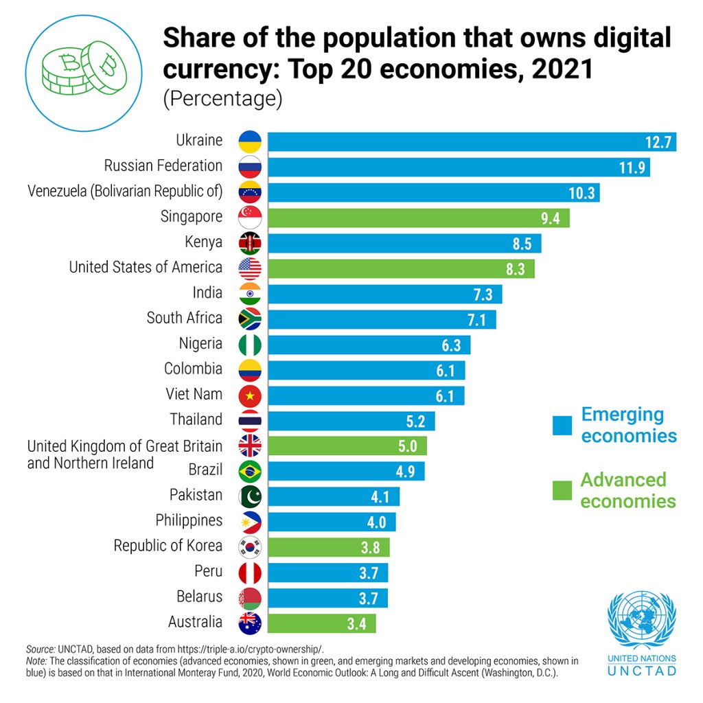 DocumentingBTC's tweet photo. United Nations 🇺🇳 reports 'emerging economies' are adopting digital currency https://t.co/1lMo0s0lYa