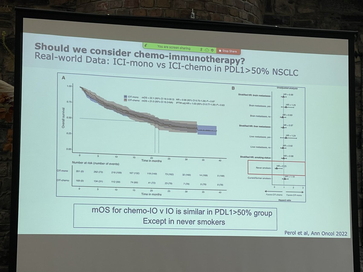 JackWestMD's tweet photo. #AILCC22 @DrJNaidoo highlights debatable role of ICI monotherapy vs/chemo-immunotherapy for pts w/high PD-L1, noting that @flatironhealth data show no difference in OS. Data are in eye of the beholder, but no clear incentive to favor "more is better" from this work. #LCSM https://t.co/7lJuTf5Kil