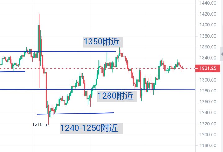 huangfeng999's tweet photo. #BTC #ETH 前两天讲的内容，看图说话，这几天的波段利润很好吃。
以及之前提到的交易系统，细节的东西需要自己去摸索，每个人风格不一样适合的也不一样。 https://t.co/6akSMnbKJr