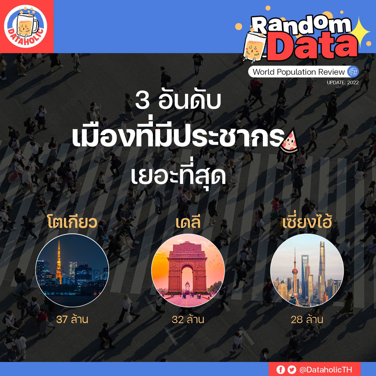 DataholicTH's tweet photo. Data น่ารู้ : 3 อันดันเมืองที่มีประชากรเยอะที่สุดคือ
1️⃣ โตเกียว (37 ล้าน)
2️⃣ เดลี (32 ล้าน)
3️⃣ เซี่ยงไฮ้ (28 ล้าน)
Source : worldpopulationreview, 2022
#dataholic #randomdata #dataน่ารู้ #data https://t.co/UJ74s8YmOS
