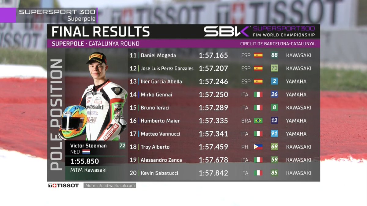 WorldSBK's tweet photo. 🏁 Full results from #WorldSSP300 Superpole! 📊

@victorsteeman takes his second pole in a row, ahead of Alvaro Diaz in a vital P2️⃣ for his title charge, with @Yutaokaya61 securing another front row in P3️⃣ ⏱

Race 1️⃣ is just hours away, 12:40 CET (GMT +1) 🔥

#CatalanWorldSBK 🏁 https://t.co/s3OHgYcaQ2