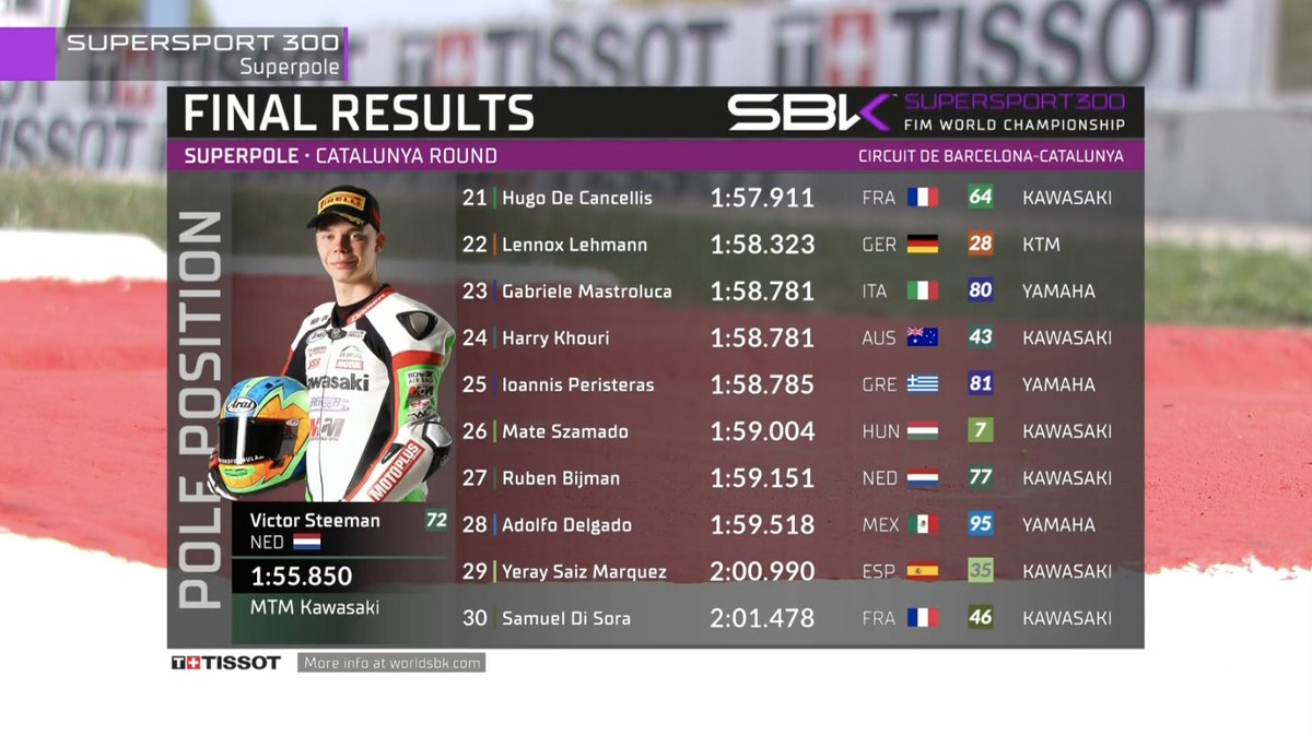 WorldSBK's tweet photo. 🏁 Full results from #WorldSSP300 Superpole! 📊

@victorsteeman takes his second pole in a row, ahead of Alvaro Diaz in a vital P2️⃣ for his title charge, with @Yutaokaya61 securing another front row in P3️⃣ ⏱

Race 1️⃣ is just hours away, 12:40 CET (GMT +1) 🔥

#CatalanWorldSBK 🏁 https://t.co/s3OHgYcaQ2