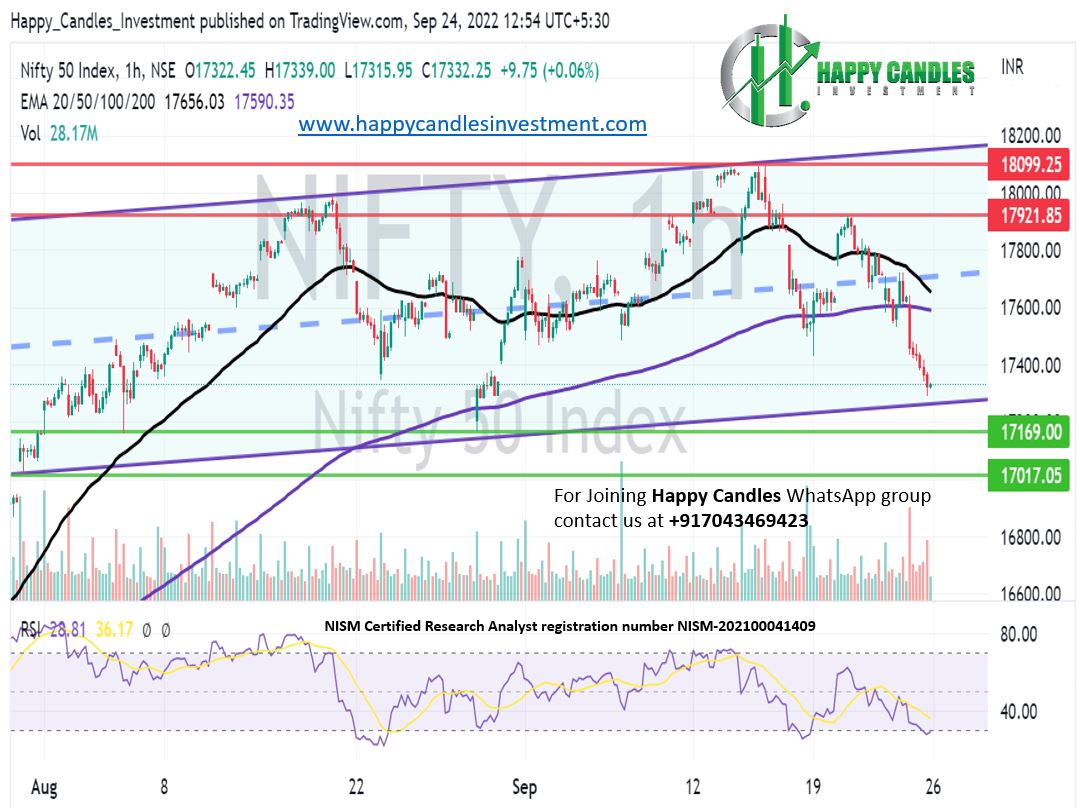 candles_happy's tweet photo. #Nifty #Nifty50 #NiftyNextWeek #NiftyOutlook #SpotNifty #Globalselloff post #USFederalReserves 's rate hike another #75bps has intensified. Not only stock markets but Crude and Gold are also sliding. contd..1/4 https://t.co/QF8hPQAfjt