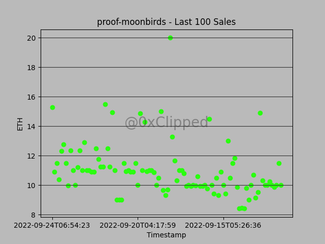 Collection: proof-moonbirds 

Floor Price: 10.90Ξ
Avg Sale Price: 11.02Ξ
24hr Change: -0.11%
7d Change: -0.04%
30d Change: -0.45%

Buy Floor: opensea.io/collection/pro…

⏰Unix: 1664007894