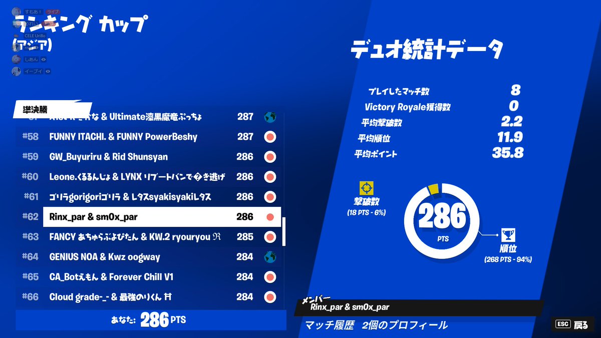 smore_es's tweet photo. ランキングカップ#62!!!
bestDUO　@Rinx_par !!!!! https://t.co/HrSnJMeLMu