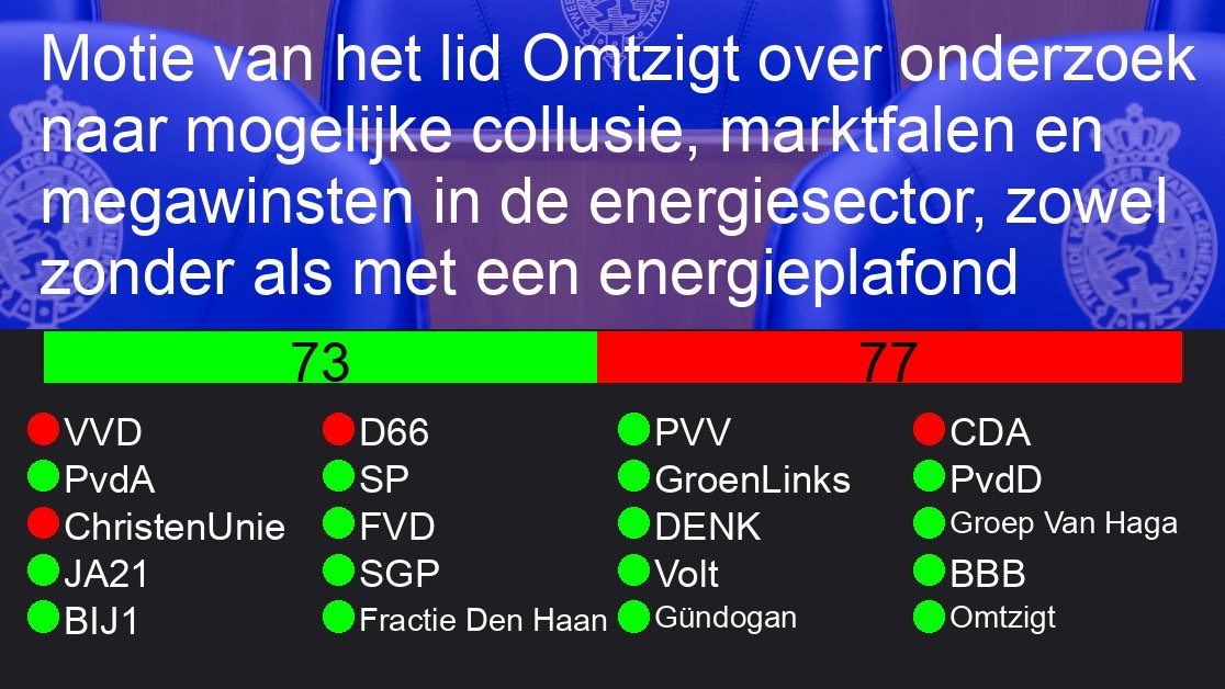 Agendapunt 1 bij coalitie vergaderingen, als Omtzigt iets inbrengt stemmen we tegen. Iets met pluche en arrogantie jegens 17 miljoen mensen. <a href="/PieterOmtzigt/">Pieter Omtzigt</a> verzamel goede mensen om je heen, zou best snel nodig kunnen zijn