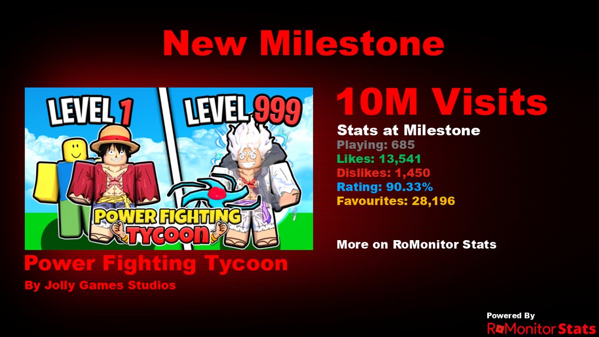 RoMonitor Stats (@romonitorstats) on Twitter photo Congratulations to Power Fighting Tycoon🔥 by Jolly Games Studios (<a href="/JoJocraftHP/">JoJocraftHP</a>) for reaching 10,000,000 visits!
At the time of reaching this milestone they had 685 Players with a 90.33% rating.
View stats on RoMonitor romonitorstats.com/experience/934… Congratulations to Power Fighting Tycoon🔥 by Jolly Games Studios (<a href="/JoJocraftHP/">JoJocraftHP</a>) for reaching 10,000,000 visits!
At the time of reaching this milestone they had 685 Players with a 90.33% rating.
View stats on RoMonitor romonitorstats.com/experience/934…