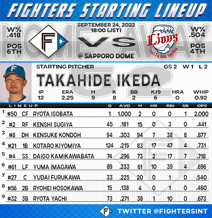 FightersInt's tweet photo. Here is todays starting lineup vs the Seibu Lions! The game starts in 25 minutes! #LoveFighters https://t.co/ooZFv10B0D