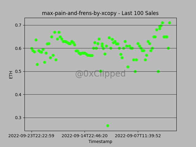 Collection: max-pain-and-frens-by-xcopy 

Floor Price: 0.60Ξ
Avg Sale Price: 0.60Ξ
24hr Change: -0.66%
7d Change: -0.59%
30d Change: -0.28%

Buy Floor: opensea.io/collection/max…

⏰Unix: 1664008796