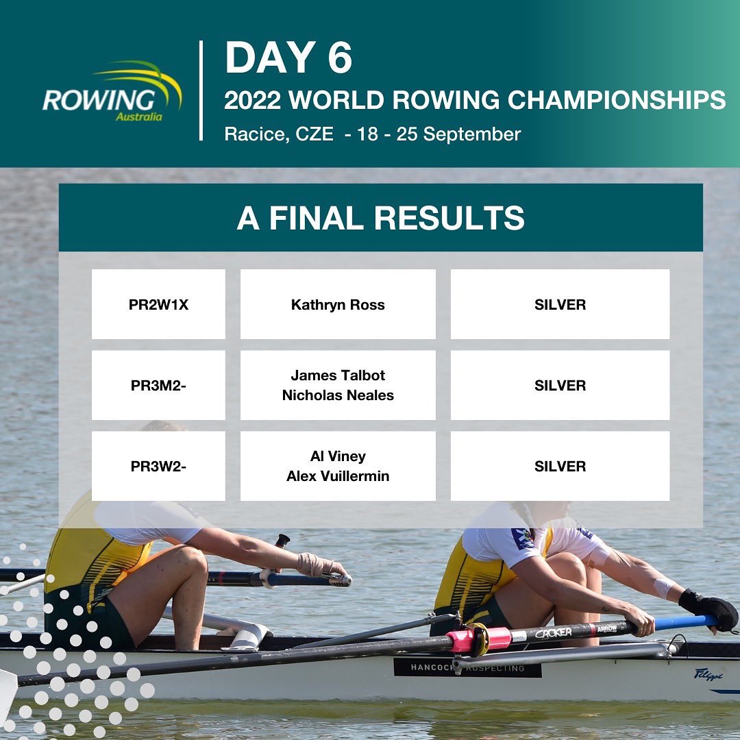 RowingAust's tweet photo. Day 6 #ART ๐ฆ๐บ Results - World Rowing Championships ๐จ๐ฟ
To read more, please click here: https://t.co/Y0yBRZB1XL
#ReadyToRace ๐ฆ๐บ๐ฆ๐บ
#RowForAustralia ๐ฆ๐บ๐ฆ๐บ๐ฆ๐บ๐ฆ๐บ
@AUSOlympicTeam
@BontRowing
@TempurPedic
@_776BC
@Coles https://t.co/wlctI71vxt
