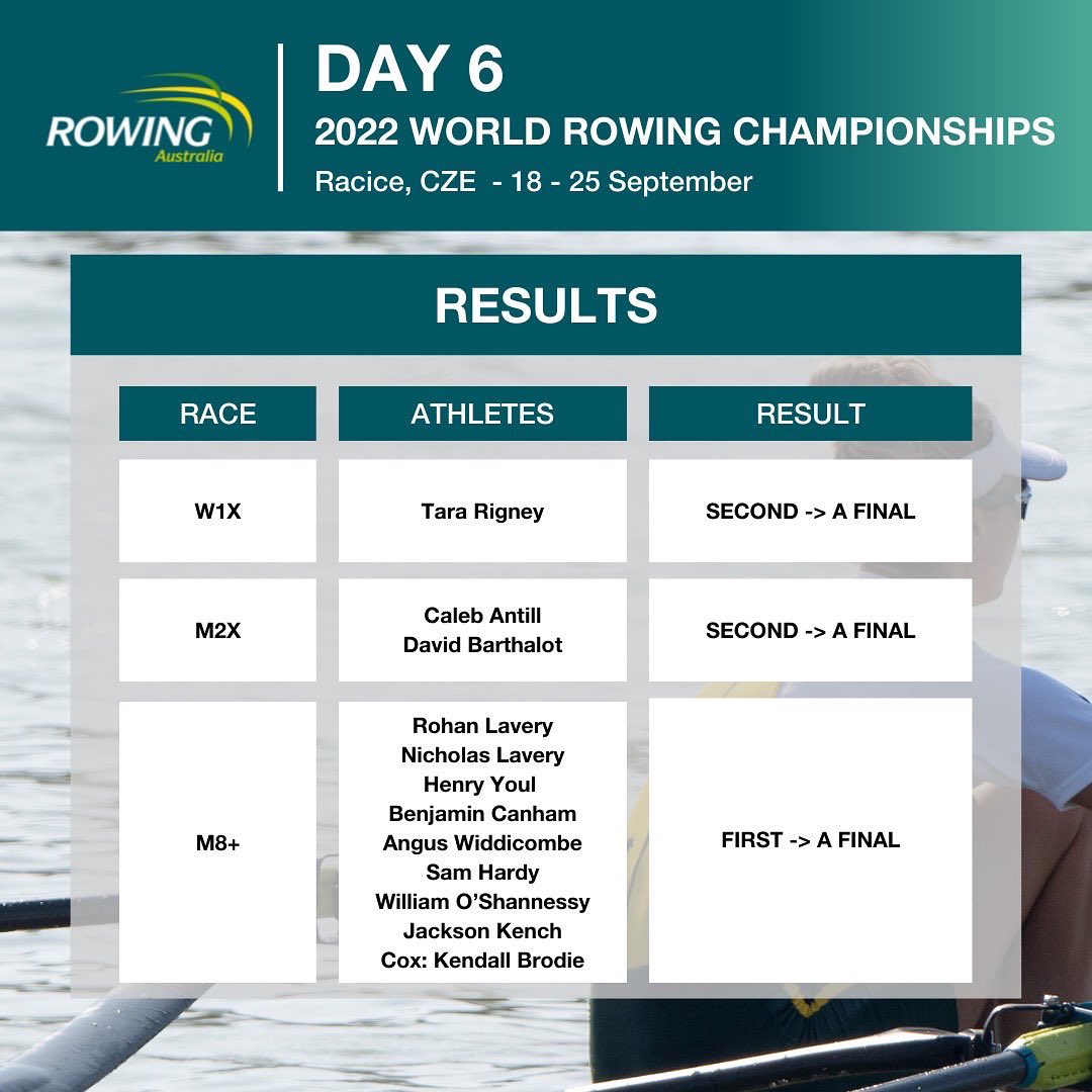 RowingAust's tweet photo. Day 6 #ART ๐ฆ๐บ Results - World Rowing Championships ๐จ๐ฟ
To read more, please click here: https://t.co/Y0yBRZB1XL
#ReadyToRace ๐ฆ๐บ๐ฆ๐บ
#RowForAustralia ๐ฆ๐บ๐ฆ๐บ๐ฆ๐บ๐ฆ๐บ
@AUSOlympicTeam
@BontRowing
@TempurPedic
@_776BC
@Coles https://t.co/wlctI71vxt