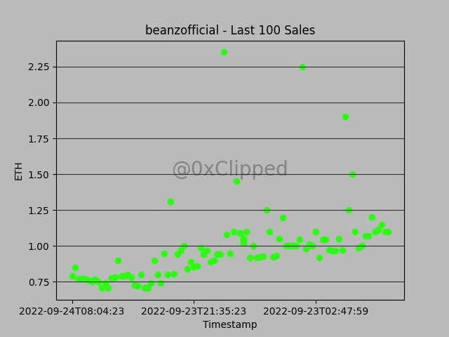 Collection: beanzofficial 

Floor Price: 0.77Ξ
Avg Sale Price: 0.99Ξ
24hr Change: -0.07%
7d Change: 0.91%
30d Change: 0.65%

Buy Floor: opensea.io/collection/bea…

⏰Unix: 1664009698