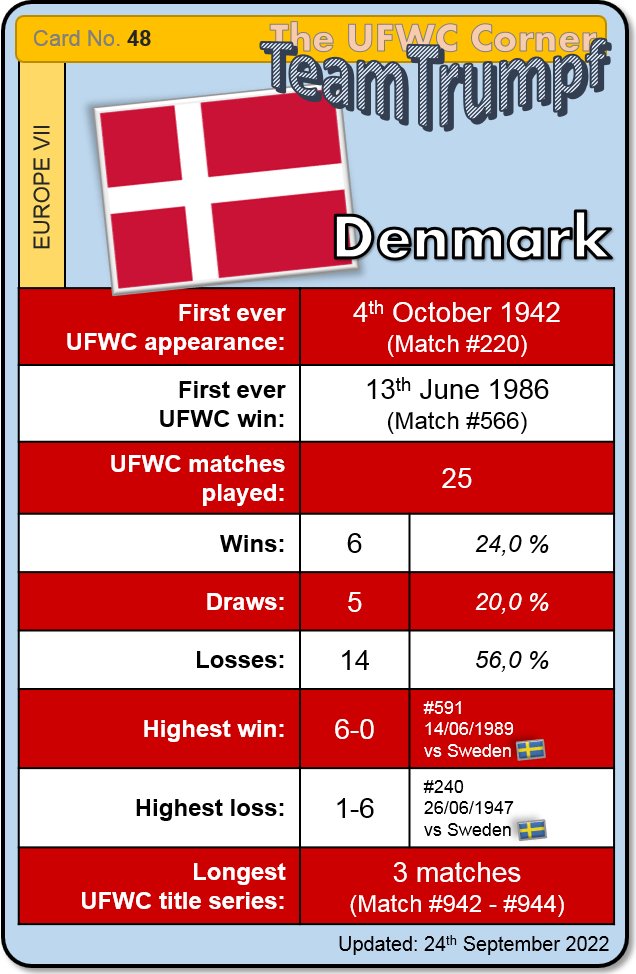 ufwc_corner's tweet photo. Update #UFWC Corner #TeamTrumpf Card Series
No. 48 ๐ฉ๐ฐ #Denmark โ
No. 49 ๐ญ๐ท #Croatia โ
https://t.co/SZzaHwED9g