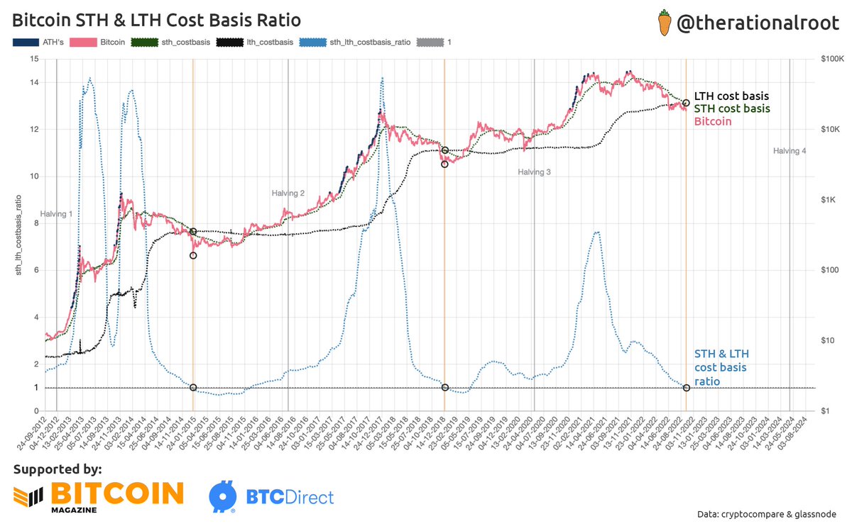 therationalroot's tweet photo. Short &amp; Long Term Holder cost basis just crossed. Previous bear market bottoms happened within days of cross. This time different?
#Bitcoin https://t.co/5IDc1iLWRI